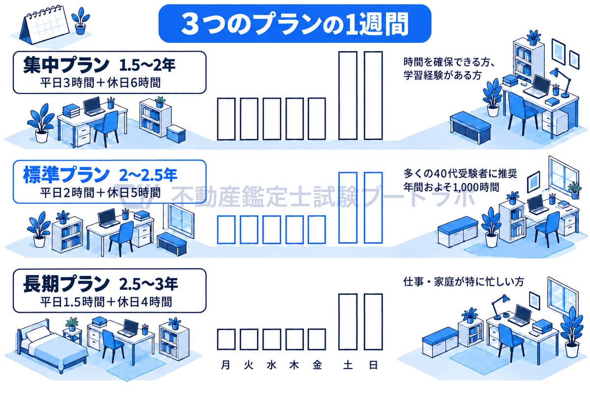 集中・標準・長期の3つの学習プランについて、平日5日と休日2日の1日あたりの学習時間を高さに比例した縦棒で1週間分並べ、標準プランの平日2時間+休日5時間で年間約1,000時間になることを示した図。