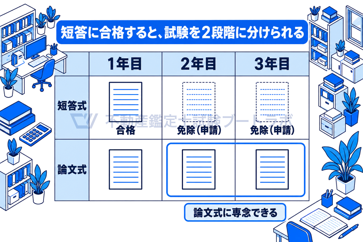1年目から3年目の列と短答式・論文式の行の格子に答案用紙を置き、1年目に短答式に合格すると2年目・3年目は申請により短答式が免除され、その間は論文式に専念できることを示した図。