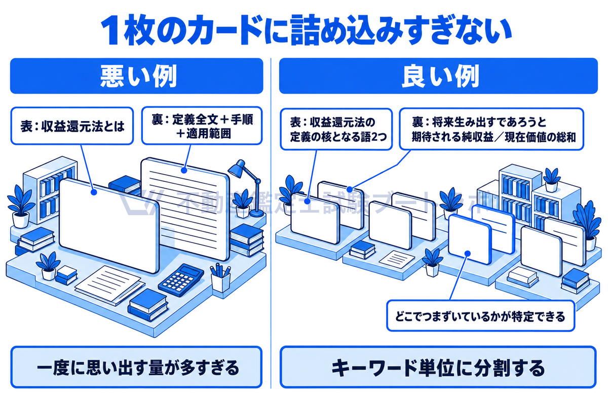 左に表は「収益還元法とは」、裏に定義全文・手順・適用範囲を詰め込んだ大きなカード、右にキーワード単位に分けた小さなカードの列を描き、分けたカードではつまずいた1枚が特定できることを示した図。
