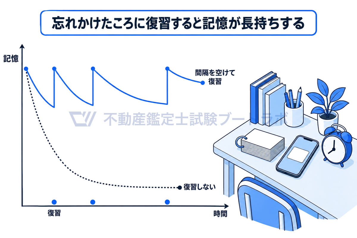 横軸を時間、縦軸を記憶とするグラフで、復習しない場合は記憶が急に下がり続け、間隔をだんだん空けて復習する場合は復習のたびに記憶が戻り、下がり方がゆるやかになることを示した図。横にスマートフォンの暗記カードの小物がある。