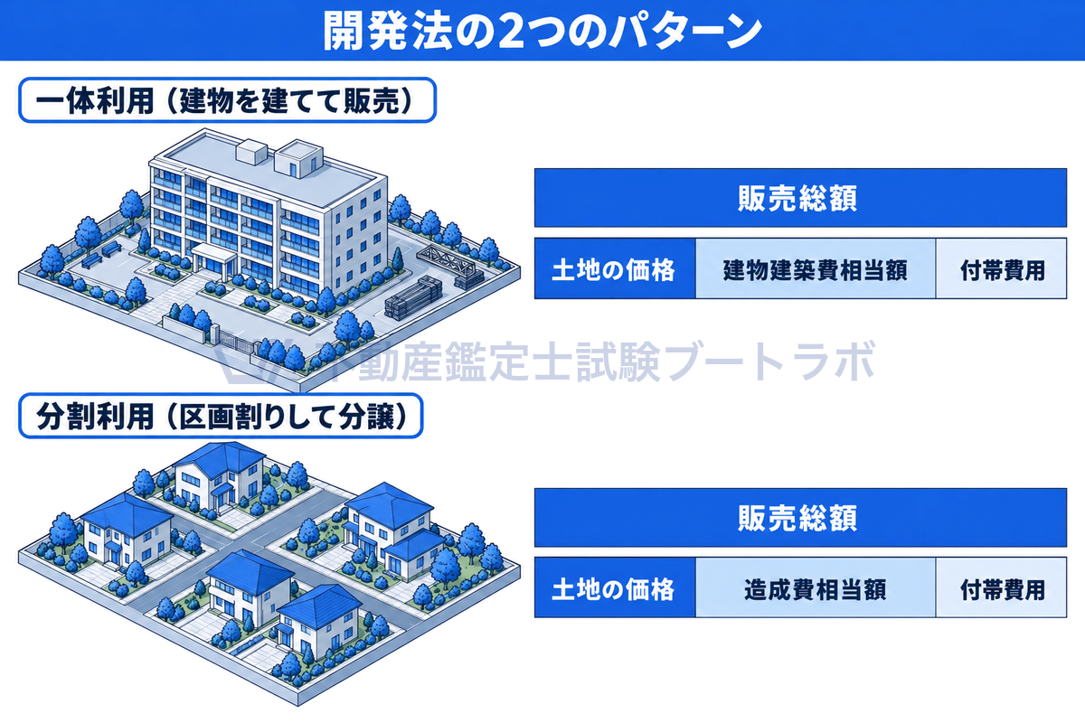 開発法の2つのパターンを示した図。一体利用ではマンションを建てて販売する想定で、販売総額から建物建築費相当額と付帯費用を控除する。分割利用では区画割りして分譲する想定で、販売総額から造成費相当額と付帯費用を控除し、残りが土地の価格となる。