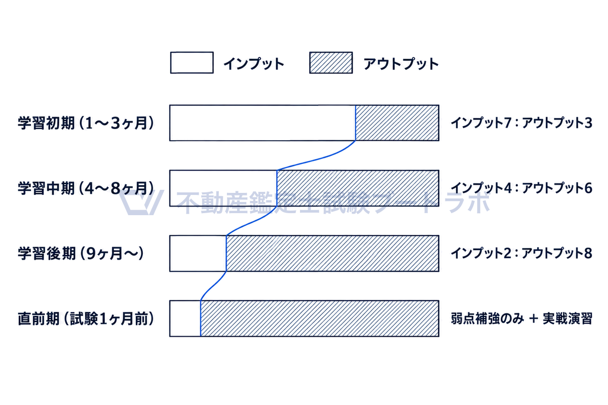 学習初期はインプット7対アウトプット3、中期は4対6、後期は2対8と、フェーズが進むほどアウトプットの割合が増え、直前期は弱点補強と実戦演習になることを、同じ長さの横棒の内訳で示した図。