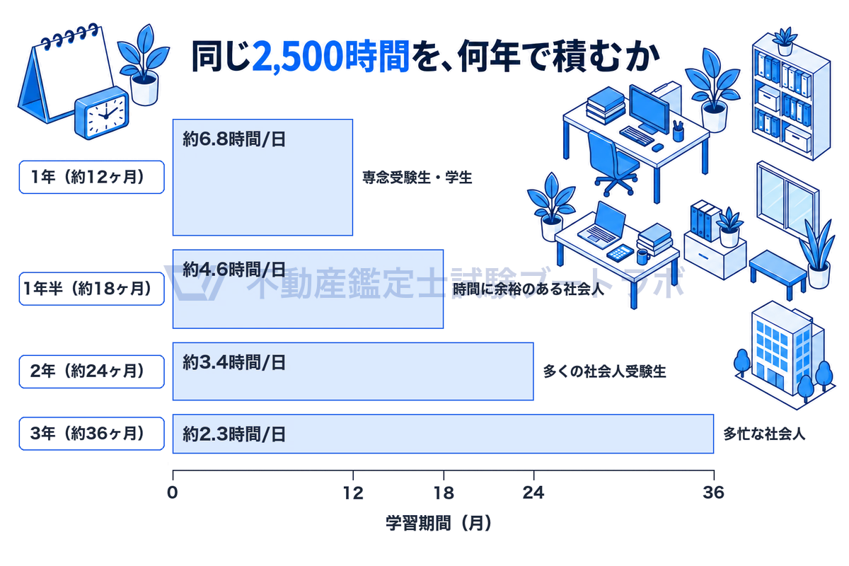 同じ2,500時間を1年・1年半・2年・3年で積む場合を、横幅を月数、高さを1日あたりの学習時間とした面積の等しい4つの長方形で並べた図。期間が長いほど1日の時間は約6.8時間から約2.3時間へ薄くなる。