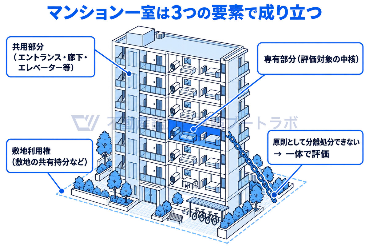 中層マンションの一部を切り取り、青い1住戸が専有部分、エントランス・廊下・エレベーターが共用部分、地面の敷地が敷地利用権であることを示し、専有部分と敷地利用権は原則として分離処分できず一体で評価することを鎖で表した図。