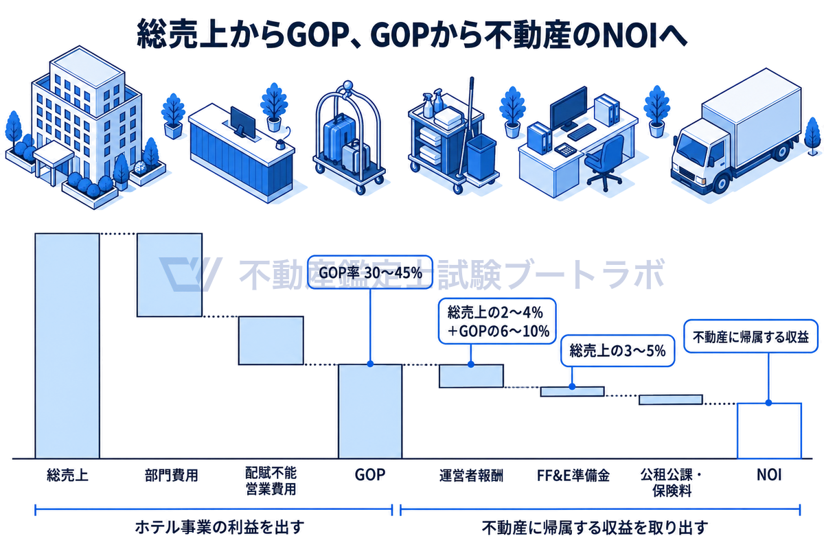 ビジネスホテルの総売上から部門費用と配賦不能営業費用を引いてGOPを求め、さらに運営者報酬・FF&E準備金・公租公課と保険料を引いて不動産に帰属するNOIを求める流れを、段々に下がる棒で示した図。