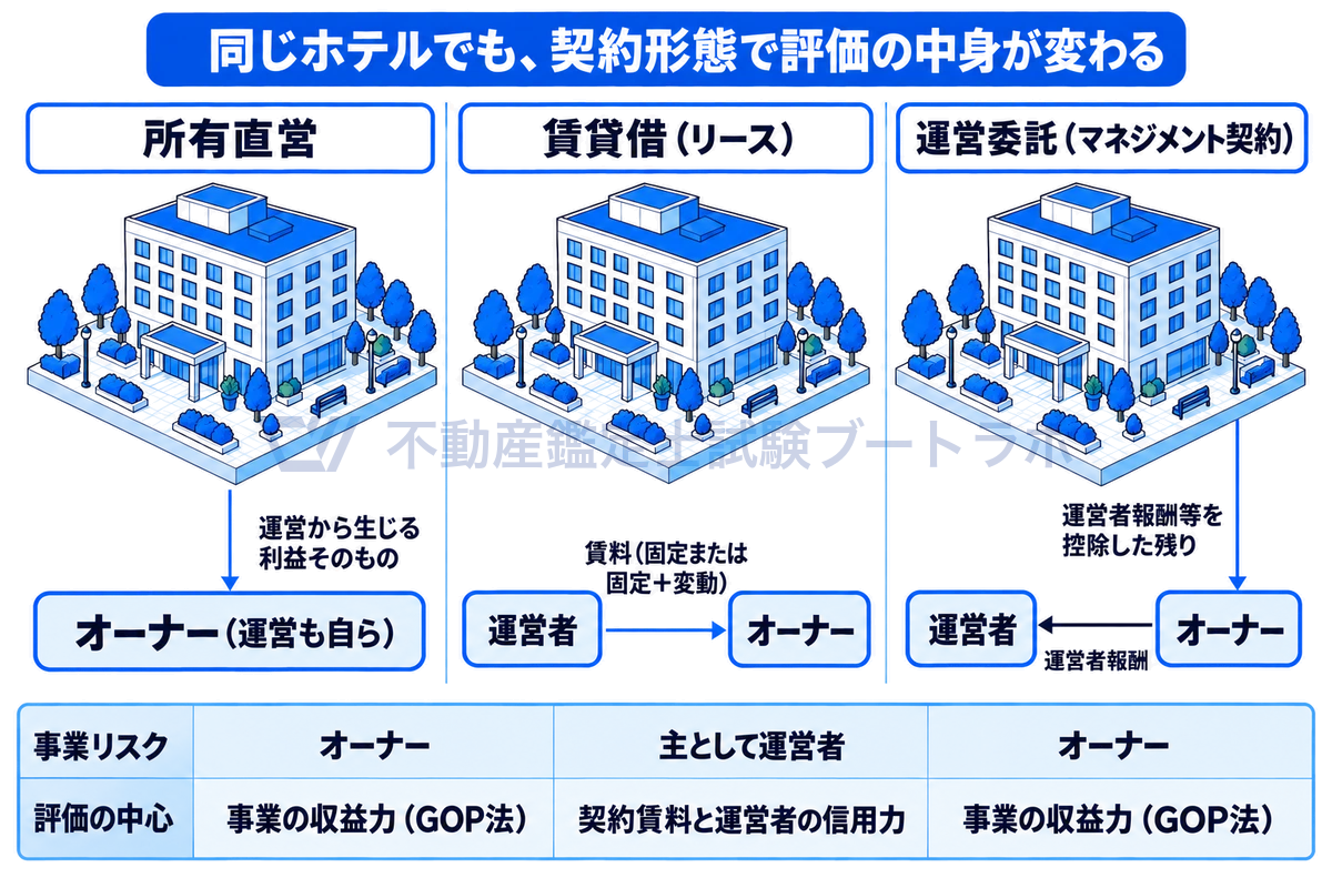 同じビジネスホテルの建物を所有直営・賃貸借・運営委託の3列に並べ、オーナーが受け取るもの、事業リスクの所在、評価で中心になる分析が契約形態によってどう変わるかを示した図。