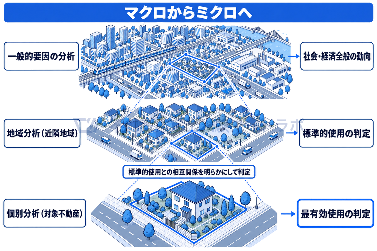 一般的要因の分析、地域分析、個別分析の3段階を、都市から街区、街区から1区画へと拡大していく情景で描いた図。地域分析で近隣地域の標準的使用を判定し、個別分析でそれとの関係を見ながら対象不動産の最有効使用を判定する。