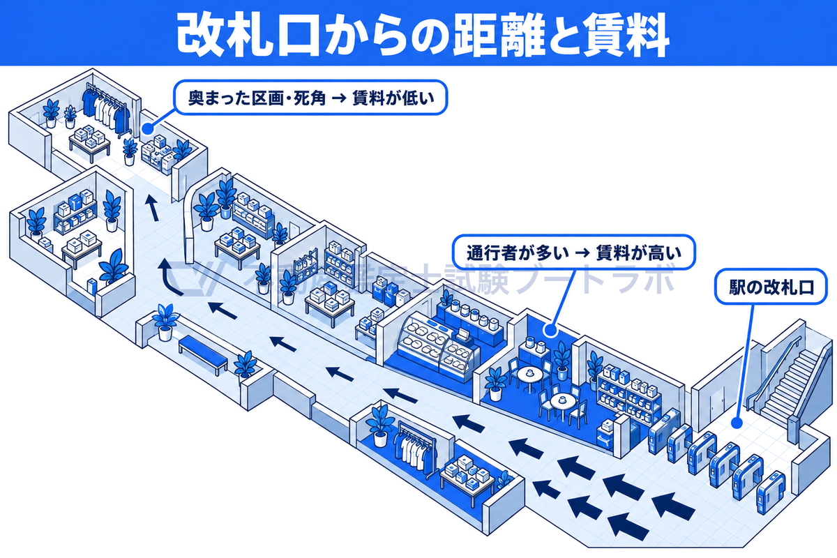 地下街のフロアを斜め上から見た図。駅の改札口に近い区画ほど通路の通行者が多く賃料が高い一方、改札口から離れた奥まった区画や死角になる区画は通行者が少なく賃料も低くなるという、位置と賃料の関係を示している。