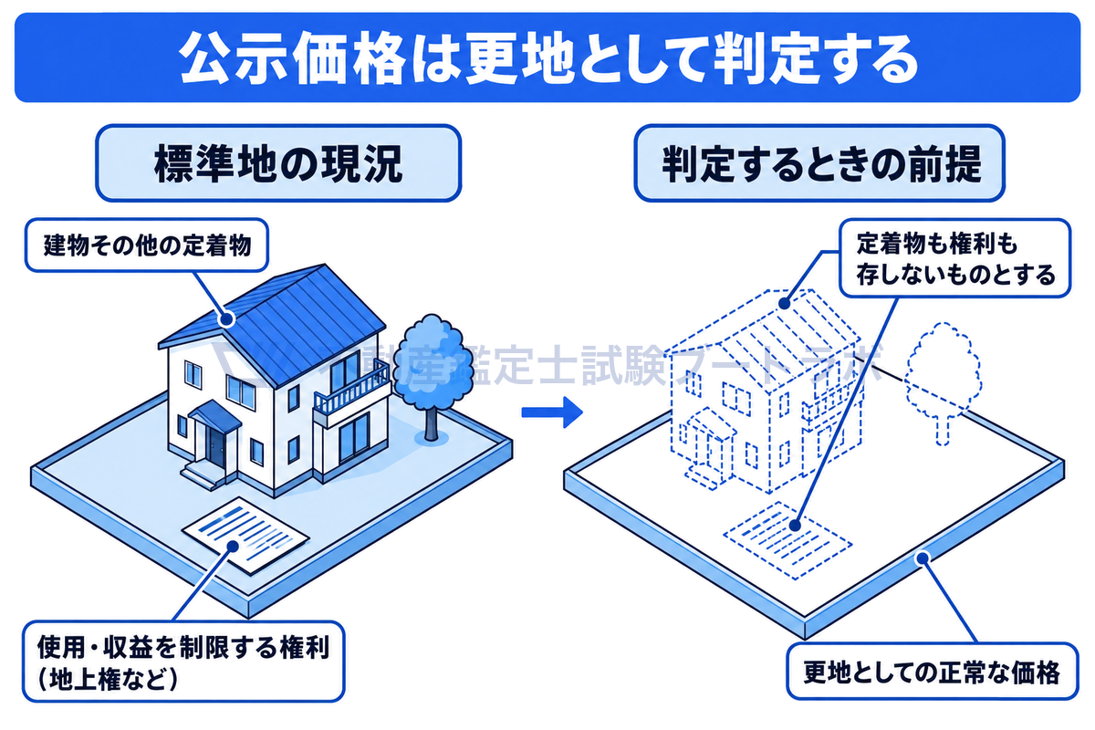 標準地に建物と地上権などの権利がある現況と、判定の前提として建物も権利も存しないものとした同じ区画を並べ、公示価格は定着物や使用収益を制限する権利がないものとした更地としての正常な価格であることを示した図。