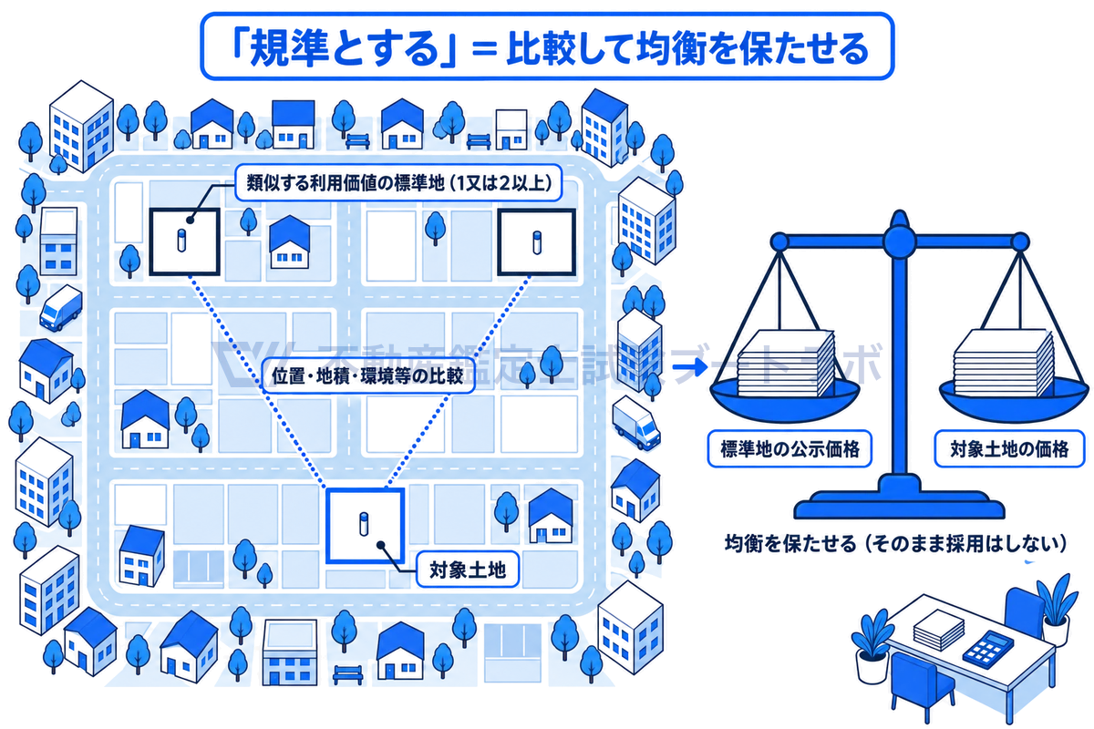 地図の上で対象土地と類似する利用価値を持つ標準地を点線で結び、位置・地積・環境等を比較したうえで、標準地の公示価格と対象土地の価格を天秤でつり合わせる線画で、公示価格を規準とすることの意味を示した図。