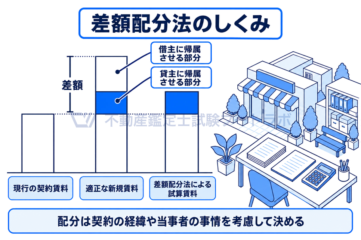 差額配分法のしくみを棒で示した図。現行の契約賃料と適正な新規賃料の差額のうち、貸主に帰属させる部分を現行の契約賃料に加えたものが差額配分法による試算賃料になり、配分は契約の経緯や当事者の事情を考慮して決める。