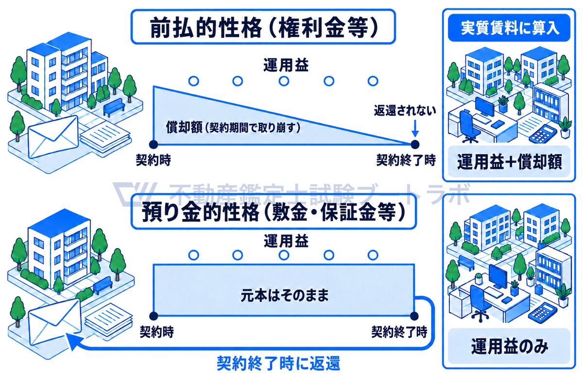 契約時から契約終了時までの時間軸で一時金を2段に描いた図。前払的な権利金等は元本を契約期間で取り崩し、運用益と償却額が実質賃料に入る。預り金的な敷金・保証金等は元本がそのまま残って返還され、運用益だけが入る。