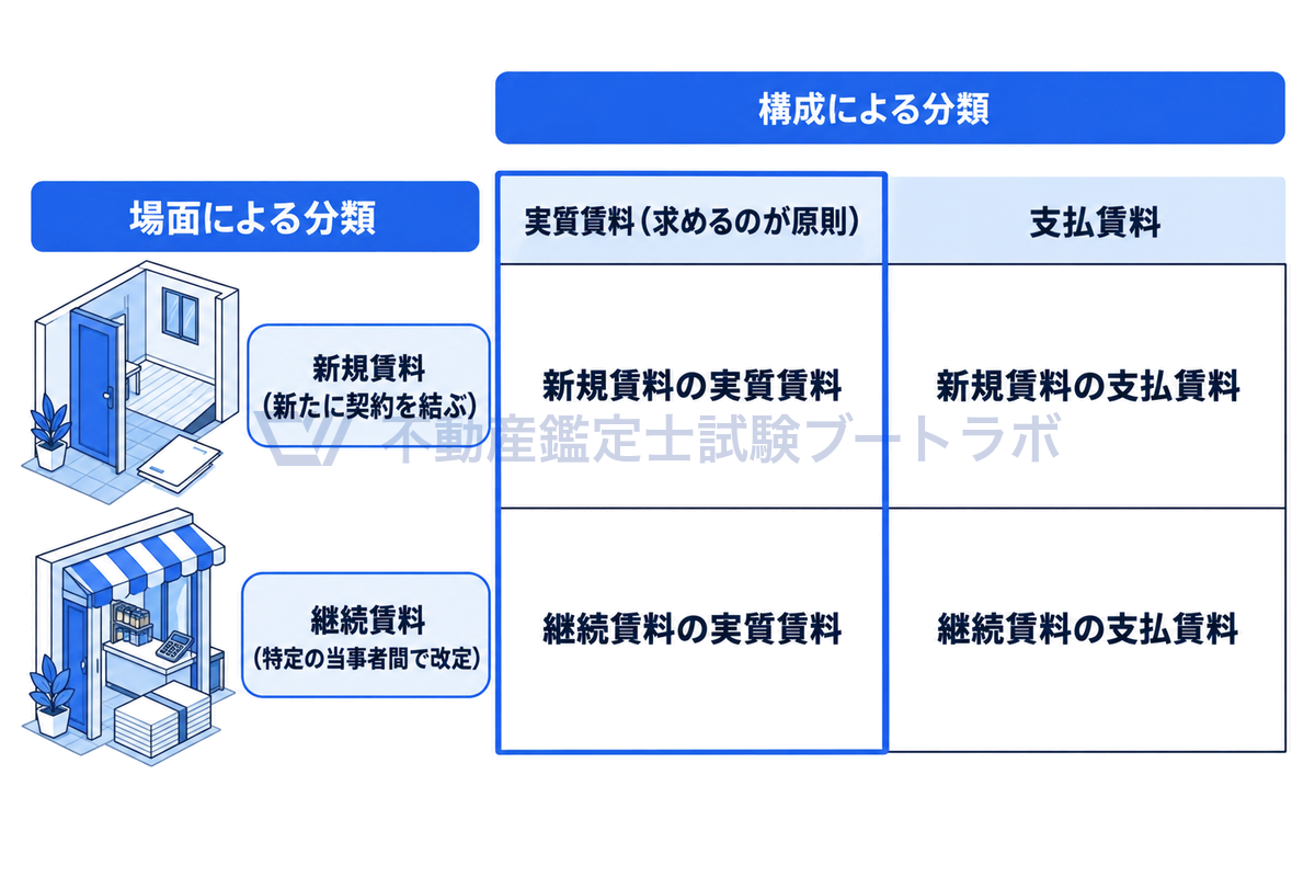 æšªè»žã«æ§æã«ããåé¡ïŒå®è³ªè³æã»æ¯æè³æïŒã瞊軞ã«å Žé¢ã«ããåé¡ïŒæ°èŠè³æã»ç¶ç¶è³æïŒããšã£ã2è¡2åã®æ Œåã§ã4ã€ã®çµåãããã¹ãŠæãç«ã€ããšã瀺ããå³ãå®è³ªè³æã®åã¯æ±ããã®ãååãšããŠåŒ·èª¿ããŠããã