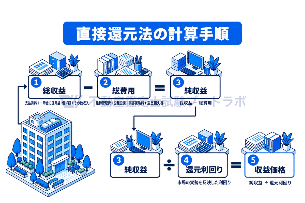 直接還元法の計算手順を示す図。賃貸オフィスビルの線画から、総収益から総費用を引いて純収益を求め、その純収益を還元利回りで割って収益価格を出すまでを、上下2段の式として並べている。
