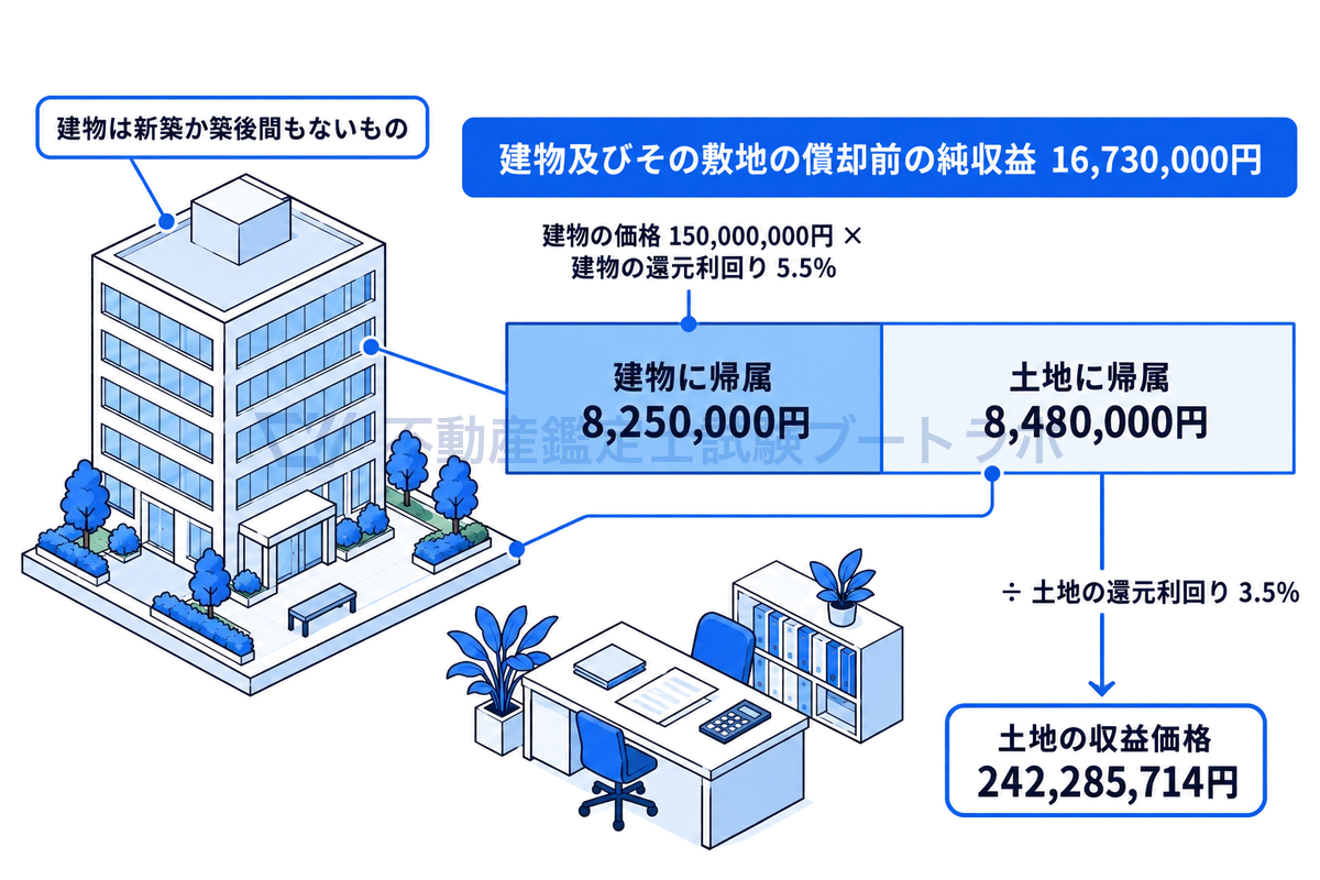 新築のオフィスビルと敷地の線画から、建物及びその敷地の純収益16,730,000円を建物に帰属する8,250,000円と土地に帰属する8,480,000円に分け、土地の分を還元利回り3.5%で割って土地の収益価格242,285,714円を求める土地残余法の図。