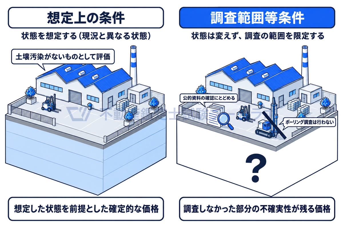 土壌汚染の可能性がある同じ敷地を左右に並べ、左の想定上の条件では地中を汚染のない状態と想定して確定的な価格を求め、右の調査範囲等条件では公的資料の確認にとどめてボーリング調査を行わず、地中に不確実性が残る様子を描いた図。