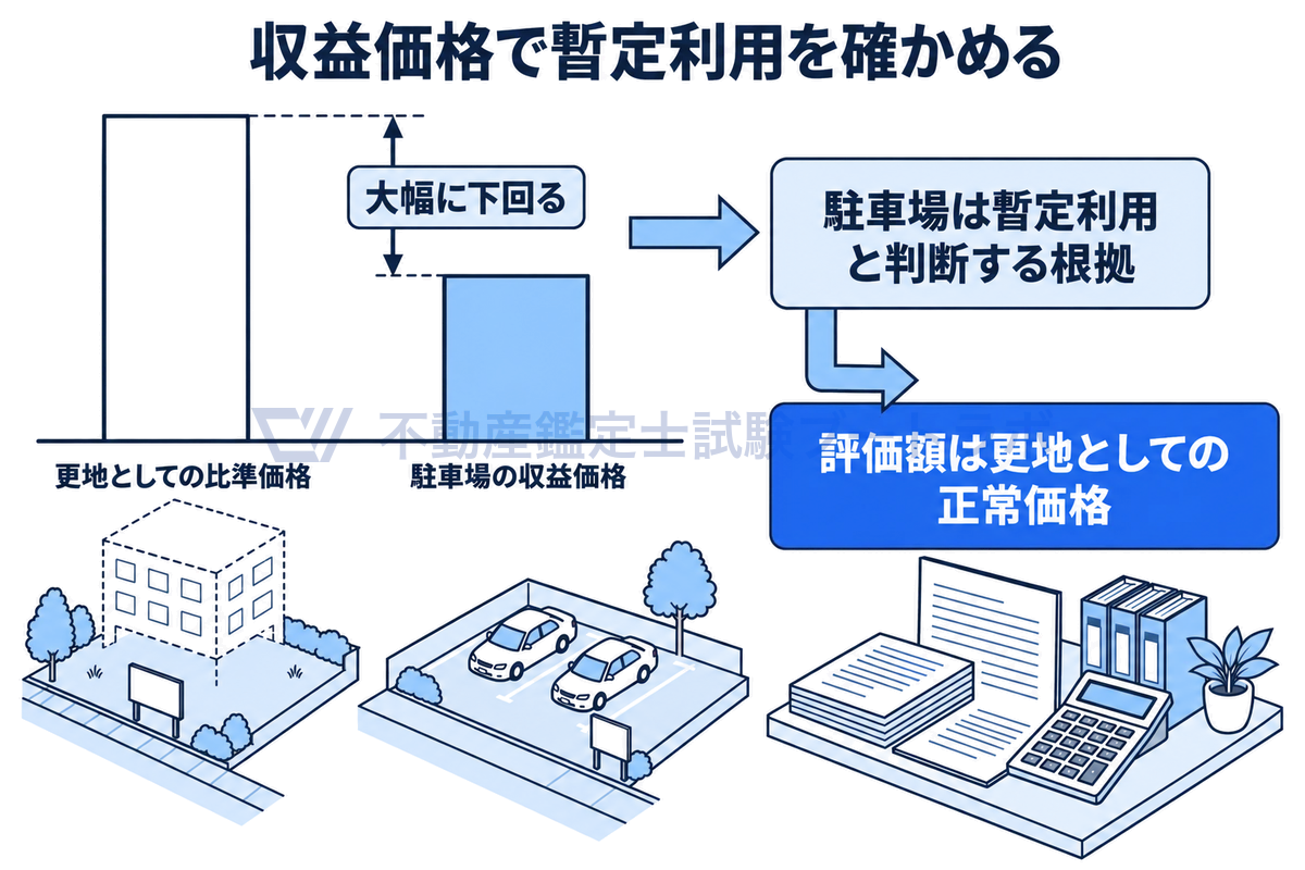 駐車場の収益価格と更地としての比準価格を比べて暫定利用を判定する流れを示した図。駐車場の収益に基づく収益価格が更地の比準価格を大幅に下回ることは暫定利用の有力な根拠となり、その場合の鑑定評価額は更地としての正常価格となることを表している。