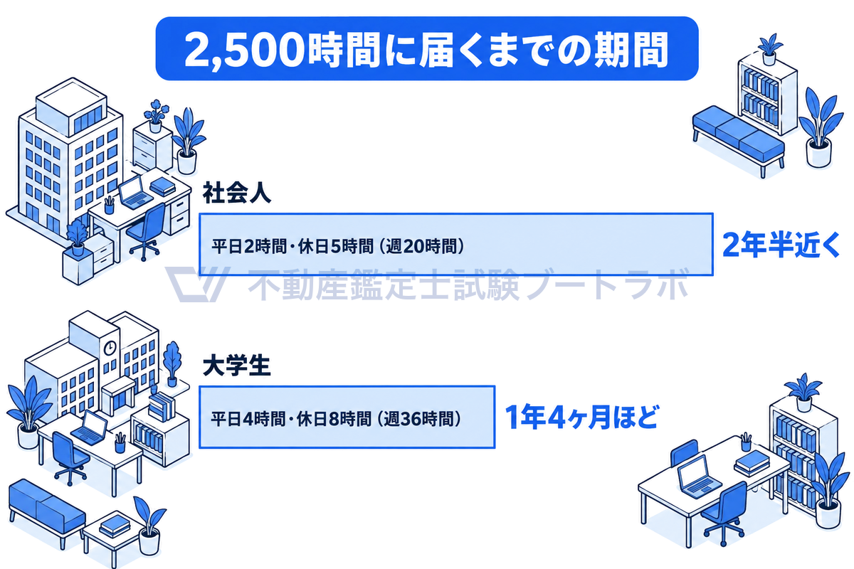 学習時間2,500時間に届くまでの期間を、週20時間の社会人と週36時間の大学生で横棒の長さとして比べた図。社会人は2年半近く、大学生は1年4ヶ月ほどで到達することが、棒の長さの差で一目でわかる。