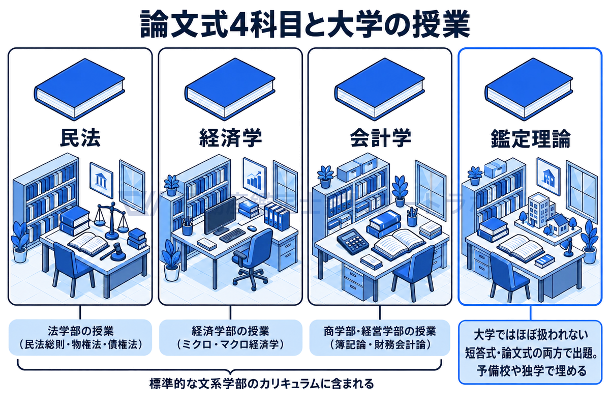 論文式4科目のうち民法・経済学・会計学は法学部・経済学部・商学部などの授業と重なり、鑑定理論だけは大学ではほぼ扱われず予備校や独学で埋めることを、本の線画を添えた4枚のカードで示した図。