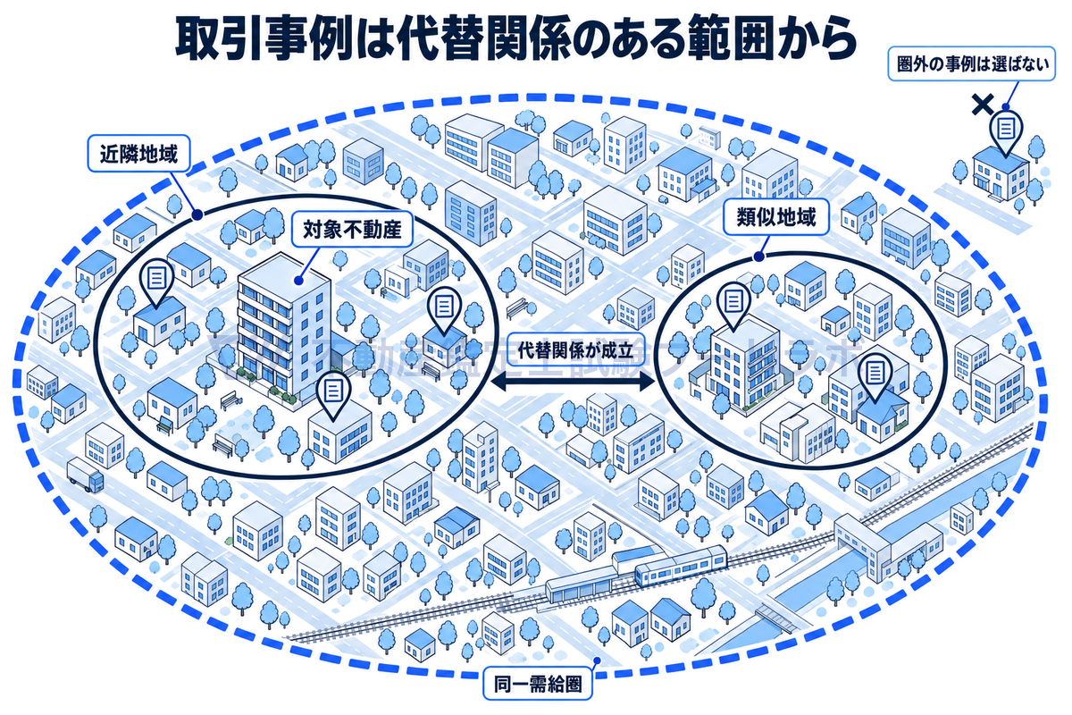 取引事例を選ぶ範囲を、真上から見た地図で示した図。対象不動産を含む近隣地域と、同じ同一需給圏の中にある類似地域の事例を選ぶのが基本で、圏外の事例は代替関係が弱いため選ばないことを、圏域の輪郭で表している。