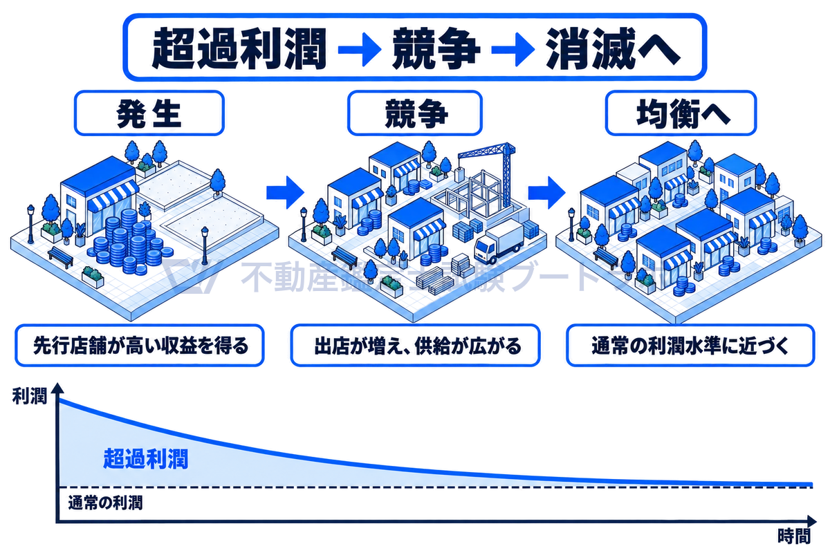 競争の原則を、新興商業エリアの同じ通りの3つの時期で示した図。先行店舗が超過利潤を得る時期、それを見た出店が増えて競争が起きる時期、供給が増えて通常の利潤に近づく時期を並べ、下のグラフで超過利潤が減って消える傾向を表している。