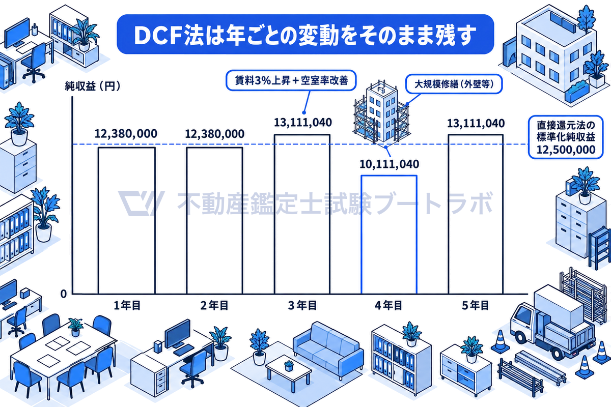è³è²žãªãã£ã¹ãã«ã®1ã5幎ç®ã®çŽåçã瞊æ£ã§äžŠã¹ã3幎ç®ã«è³æäžæãšç©ºå®€çæ¹åã§å¢ãã4幎ç®ã¯å€å£çã®å€§èŠæš¡ä¿®ç¹ã§10,111,040åã«èœã¡èŸŒãæ§åããçŽæ¥éå
æ³ã®æšæºåçŽåç12,500,000åã®æ°Žå¹³ãªç¹ç·ãšå¯Ÿæ¯ããå³ã