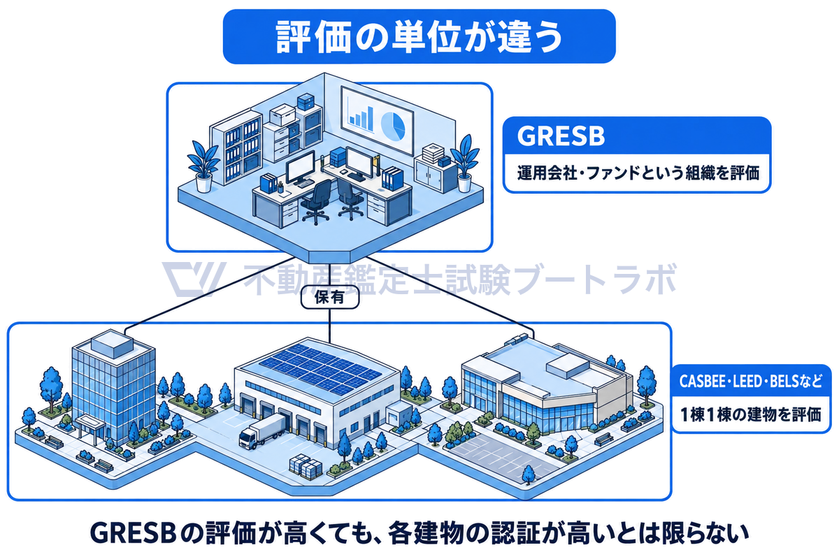 GRESBが運用会社やファンドという組織を評価するのに対し、CASBEE・LEED・BELSなどは保有される1棟1棟の建物を評価するという、環境評価の二層構造を示した図。GRESBの評価が高くても各建物の認証が高いとは限らない。