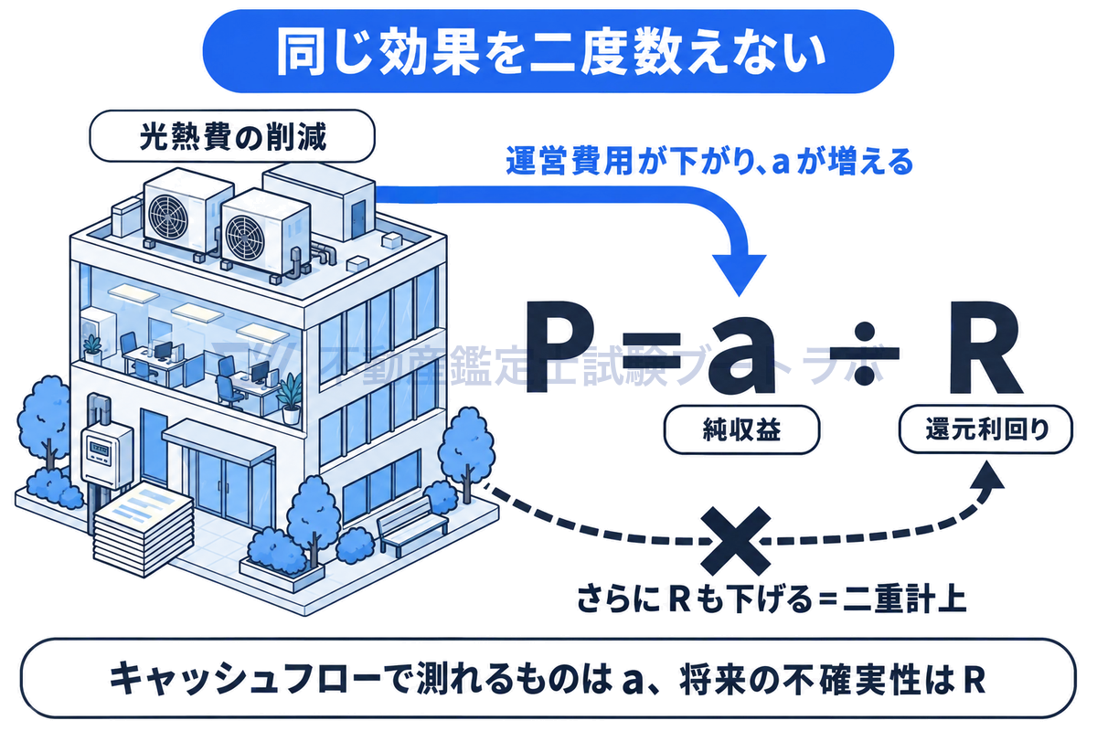 高効率設備による光熱費の削減を、運営費用の減少として純収益aに織り込んだうえで、さらに還元利回りRも引き下げると同じ効果を二度数えることになる、という二重計上の構造を収益価格の式P=a÷Rとともに示した図。