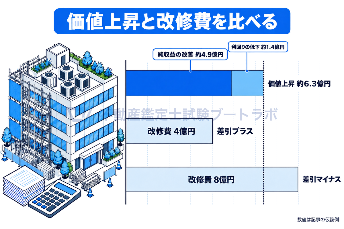記事の仮設例で、環境改修による価値上昇約6.3億円のうち純収益の改善が約4.9億円、還元利回りの低下が約1.4億円であることを積み上げ棒で示し、改修費4億円なら差引プラス、8億円なら差引マイナスになることを同じ目盛りで比べた図。