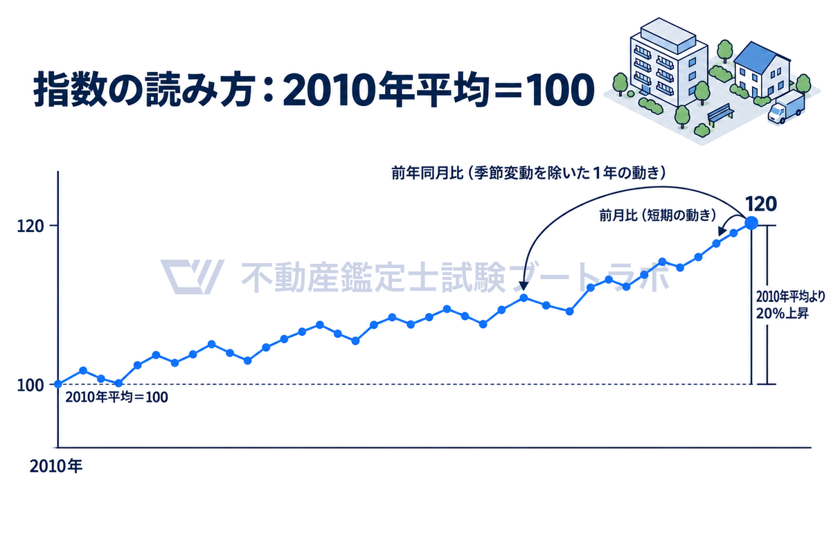 不動産価格指数の読み方を示した折れ線グラフの図。2010年平均を100とし、指数120は2010年平均より20%の上昇を意味する。前月比は直近の短期の動き、前年同月比は季節変動を除いた1年の動きを見る。