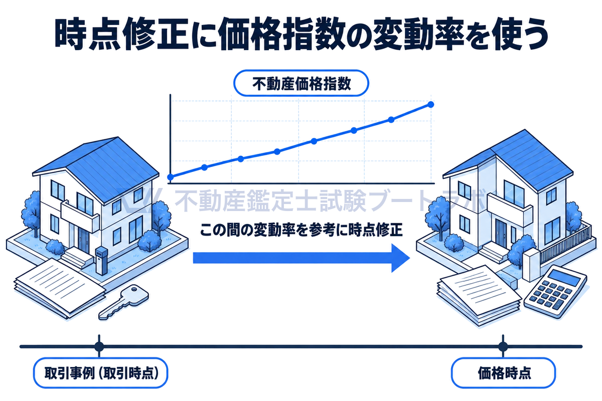 取引事例比較法の時点修正に不動産価格指数を使う場面の図。過去の取引時点で売買された取引事例の価格を、価格時点までの指数の変動率を参考にして価格時点の水準に修正する。