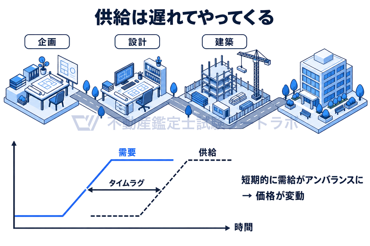 不動産市場の調整の遅延性を示す図。企画・設計・建築の期間が必要なため、需要の線が先に上がり供給の線が遅れて追いかける様子を形で示し、そのずれによって短期的に需給のアンバランスと価格変動が生まれることを表している。