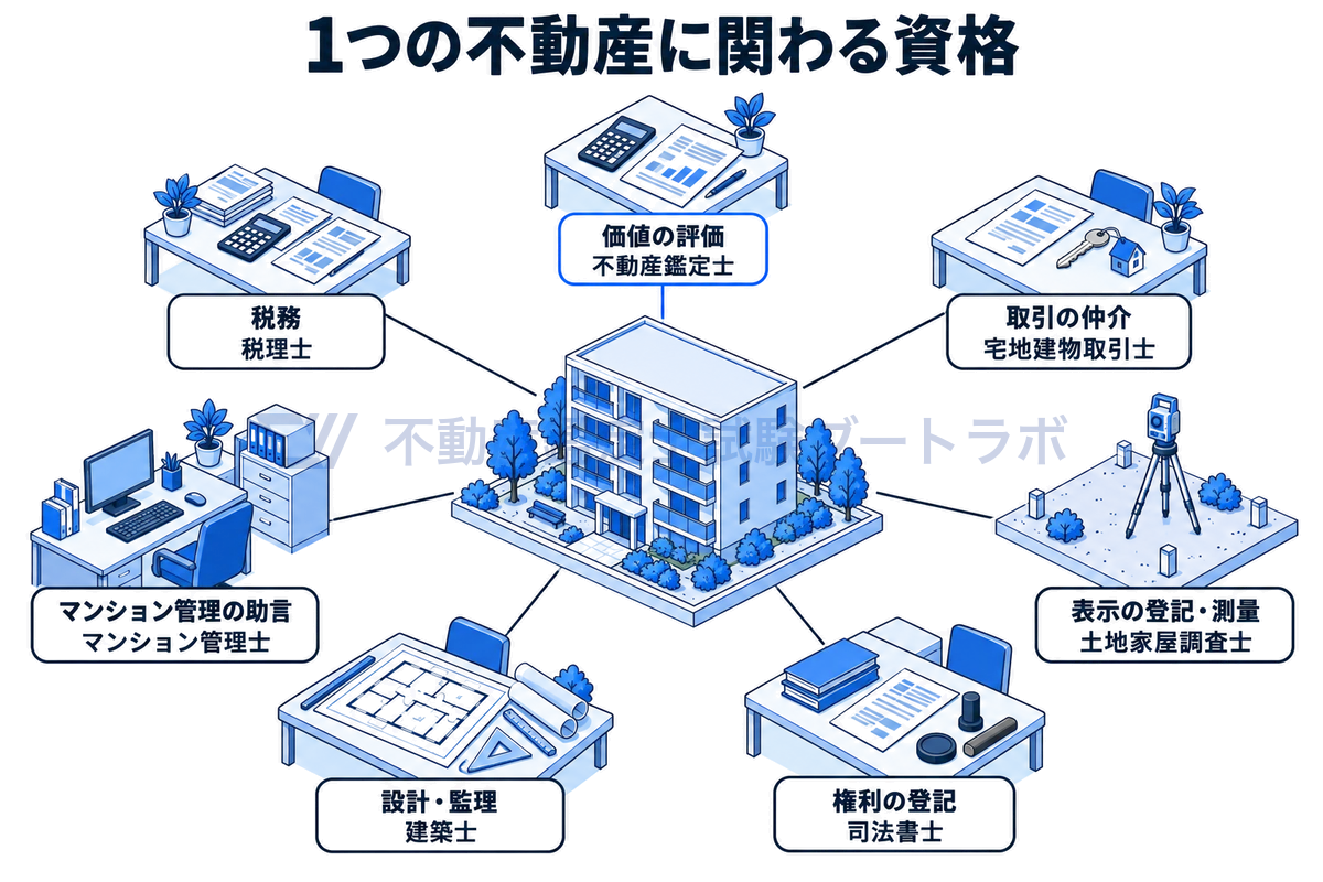 中央の1棟のマンションと土地を囲んで、価値の評価、取引の仲介、表示の登記・測量、権利の登記、設計・監理、マンション管理の助言、税務の7つの場面を配置し、それぞれを担う資格を示した図。