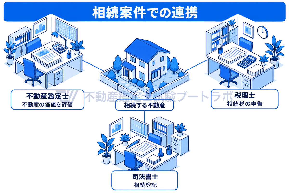 中央に相続する一戸建ての家と土地を置き、まわりの3つの机で、不動産鑑定士が不動産の価値を評価し、税理士が相続税の申告を行い、司法書士が相続登記を行うという相続案件での連携を示した図。