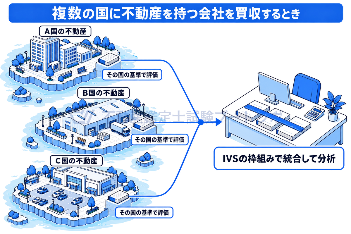 クロスボーダーM&Aでの評価の場面を示す図。買収対象の会社がA国・B国・C国に持つビルや倉庫などの不動産を、それぞれの国の基準で評価し、3冊の評価書をIVSの枠組みで統合して分析する。