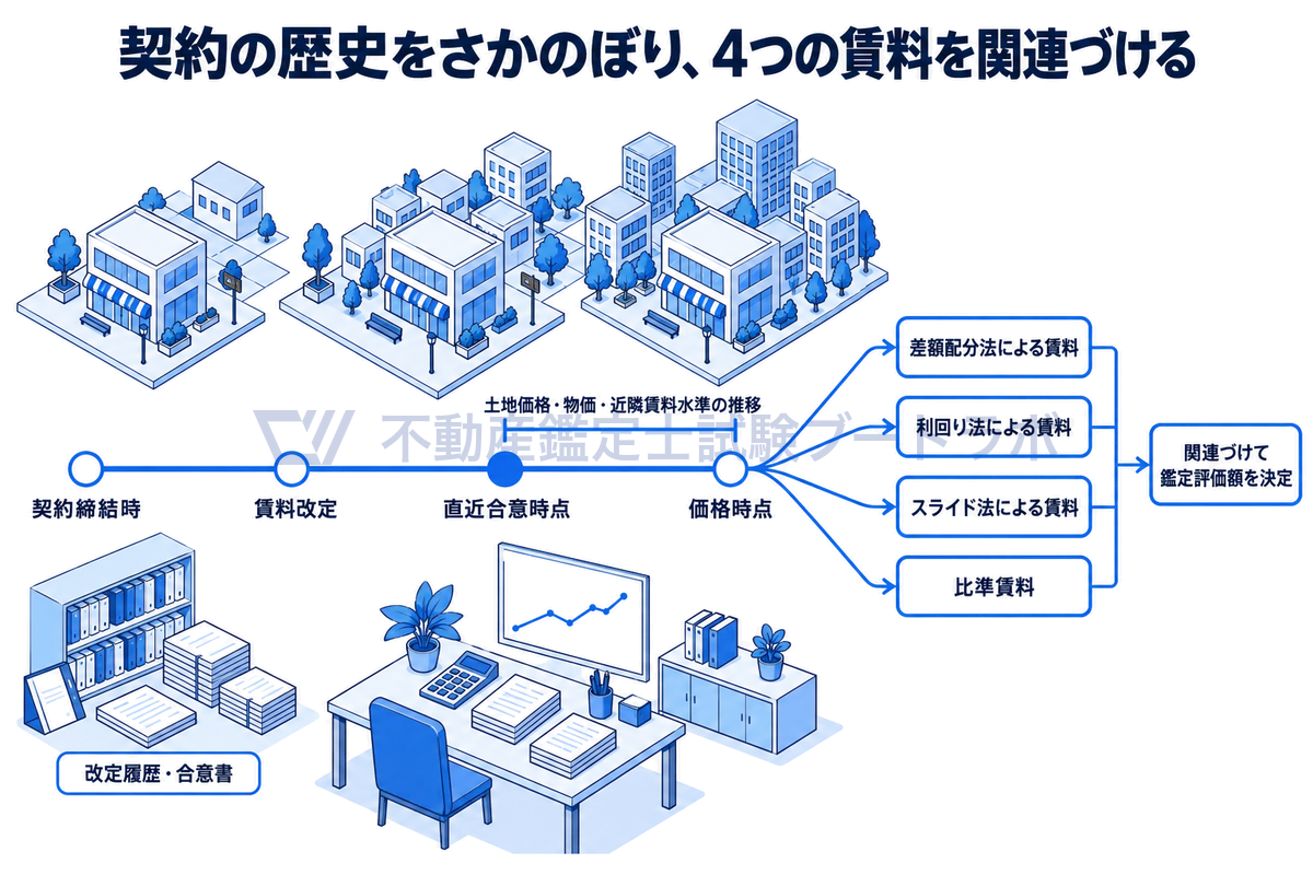 継続賃料の鑑定評価で、契約締結時から賃料改定、直近合意時点、価格時点までの契約の歴史をさかのぼり、土地価格や物価、近隣賃料水準の推移を把握したうえで、差額配分法・利回り法・スライド法による賃料と比準賃料を関連づけて決定する流れの図。