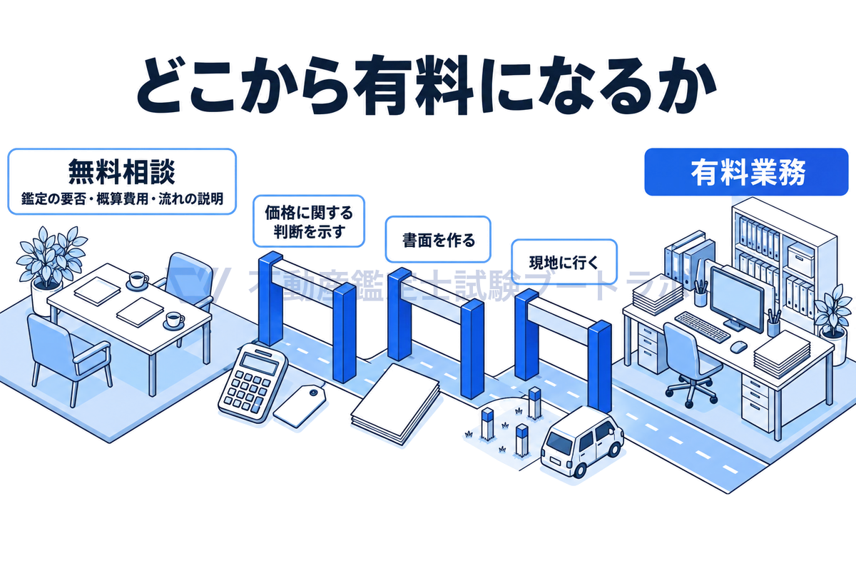 鑑定事務所の無料相談で受けられる鑑定の要否・概算費用・流れの説明と、その先の有料業務とを分ける3つの境界線として、価格に関する判断を示す、書面を作る、現地に行くの3点を門に見立てて描いたイラスト。