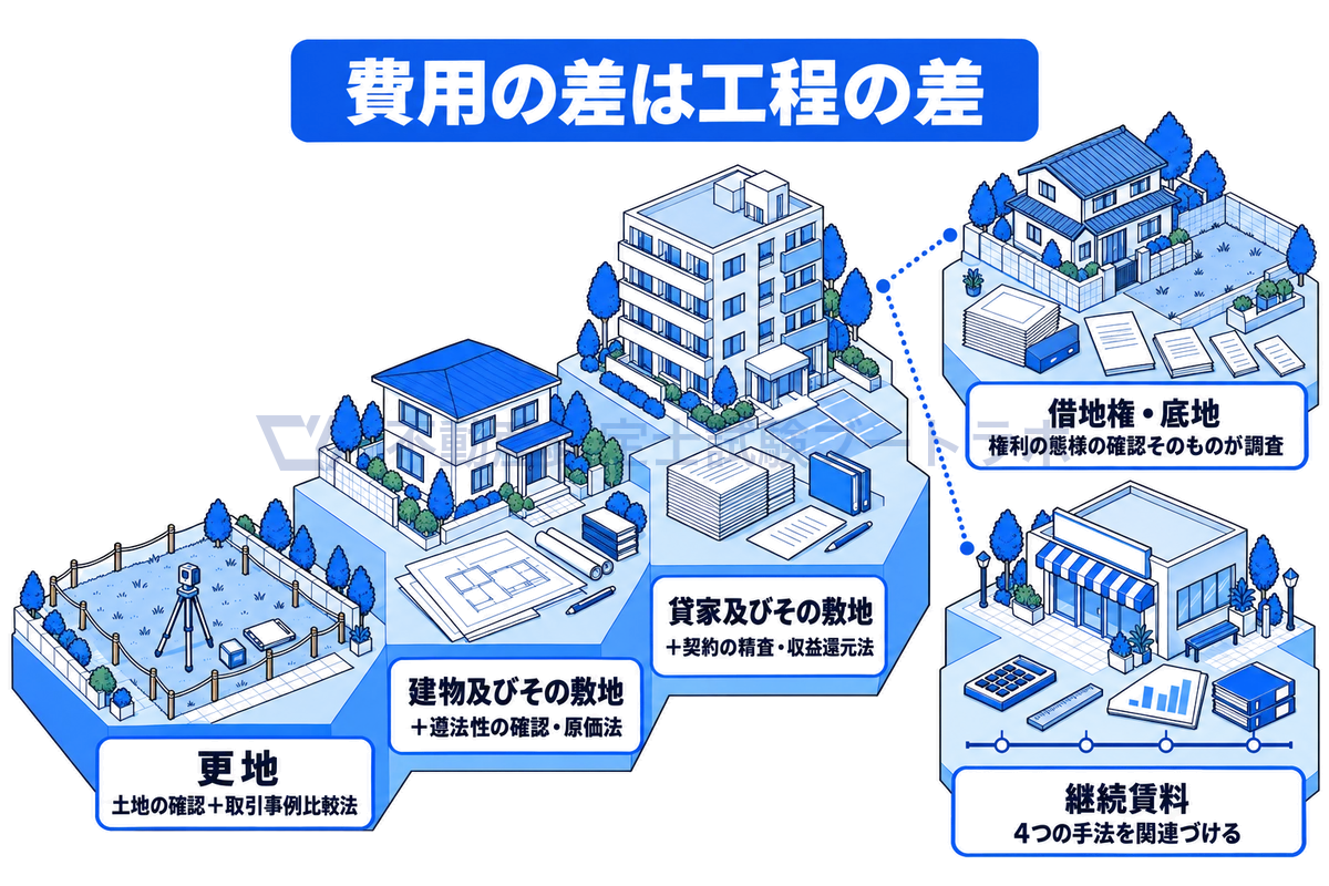 類型ごとに加わる工程を、更地の土地の確認と取引事例比較法、建物及びその敷地で加わる遵法性の確認と原価法、貸家及びその敷地で加わる契約の精査と収益還元法、借地権・底地の権利の態様の確認、継続賃料の4手法の関連づけとして並べた図。