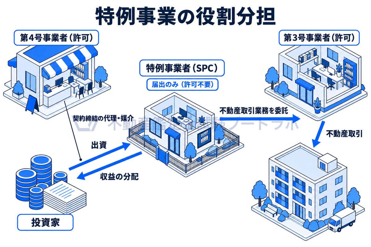 特例事業の関係者の役割を示した図。投資家は第4号事業者の代理・媒介で特例事業者(SPC)と契約して出資し、収益の分配を受ける。SPCは届出のみで許可は不要で、不動産取引業務は許可を受けた第3号事業者に委託する。
