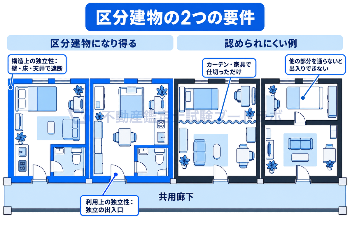 一棟の建物の一つの階を真上から見た平面図で、壁で囲まれ共用廊下へ独立の出入口を持つ住戸は区分建物になり得ること、カーテンや家具で仕切っただけの区画や他の部分を通らないと出入りできない部屋は認められにくいことを示した図。