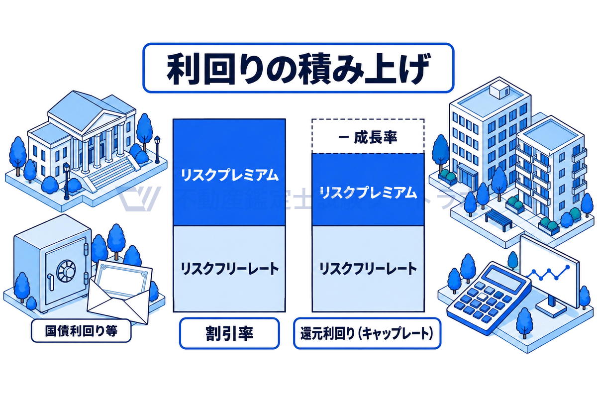 利回りの積み上げを2本の棒で示す図。左の割引率はリスクフリーレートの上にリスクプレミアムを積み、右の還元利回り(キャップレート)は同じ積み上げから成長率の分を差し引いた高さになる。国債の証書と賃貸ビルの情景を添える。