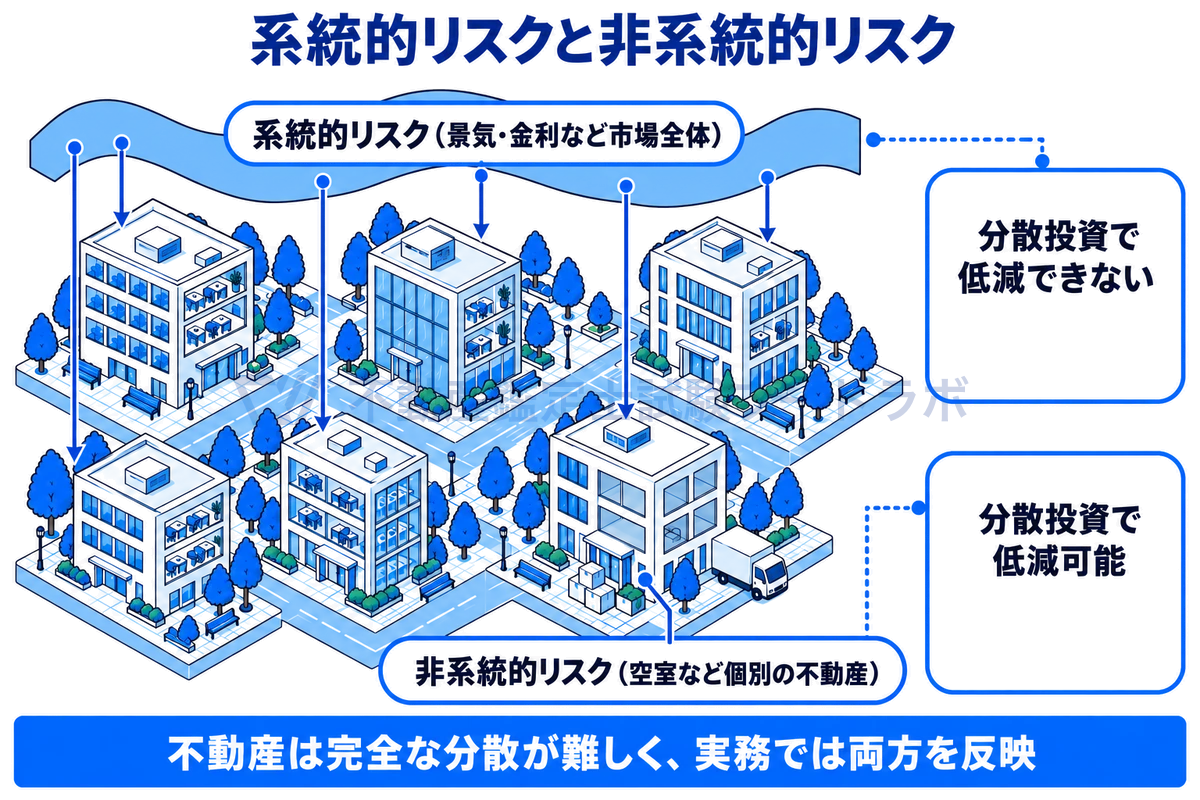 系統的リスクと非系統的リスクの違いを街の情景で示す図。景気や金利の変動の波は街の全部のビルにかかり分散投資で低減できず、1棟だけの空室は個別のリスクで分散投資で低減できる。不動産は完全な分散が難しく、実務では両方を反映する。
