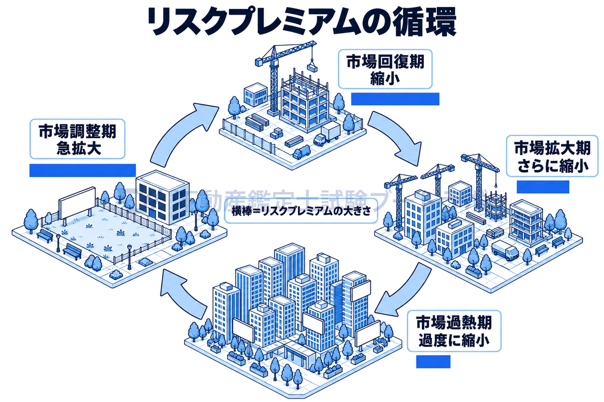 リスクプレミアムの循環を円環で示す図。市場回復期に縮小し、拡大期にさらに縮小、過熱期に過度に縮小し、調整期に急拡大する。各局面に街の情景と、プレミアムの大きさを表す横棒を添え、棒の長さは過熱期が最も短く調整期が最も長い。