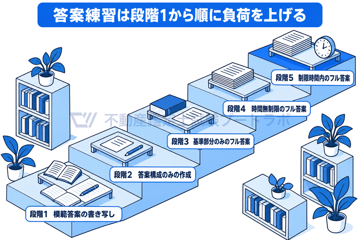 論文式の答案練習を5段の階段として描いた図。模範答案の書き写し、答案構成のみの作成、基準部分のみのフル答案、時間無制限のフル答案、制限時間内のフル答案の順に段を上り、各段に答案用紙やノート、時計などの小物を置いて、いきなり最上段から始めず負荷を少しずつ上げることを示している。