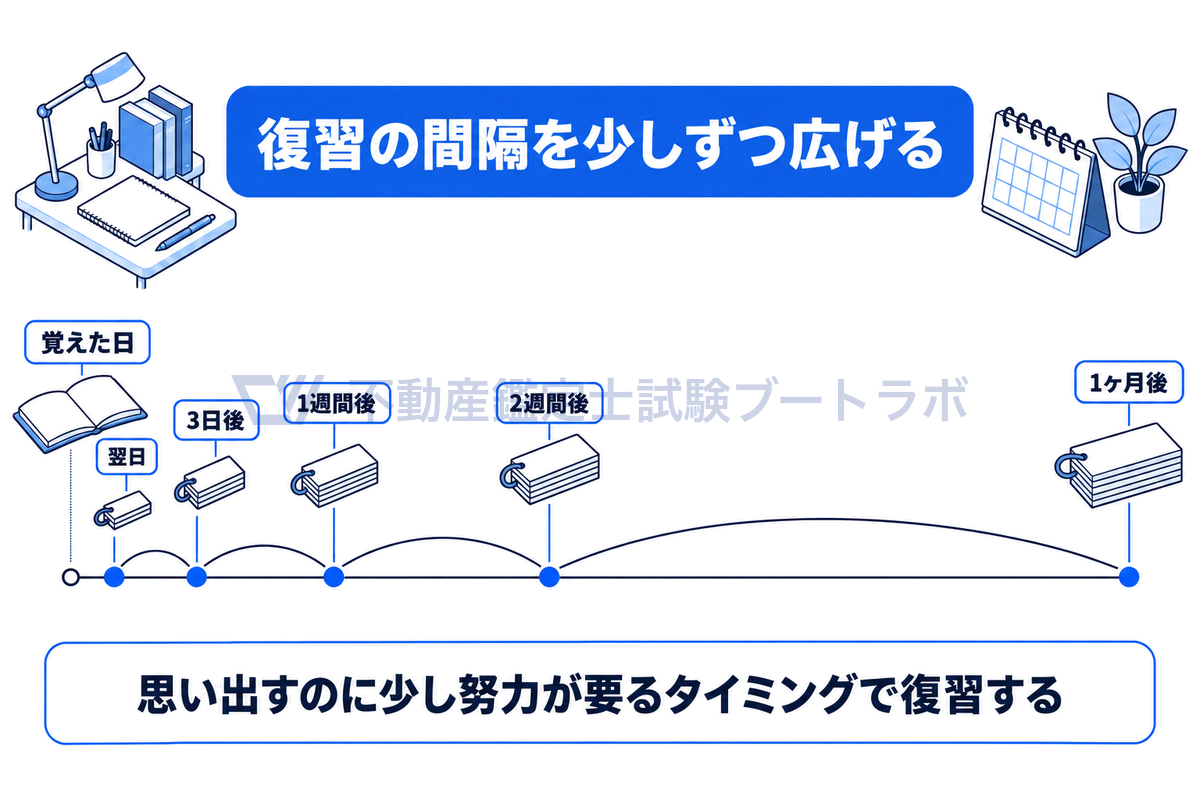 基準暗記の間隔反復を、覚えた日を起点とする日数の横軸に表した図。翌日、3日後、1週間後、2週間後、1ヶ月後の5回の復習を日数どおりの位置に置き、間隔がだんだん広がる様子と、思い出すのに少し努力が要るタイミングで復習するという考え方を示している。