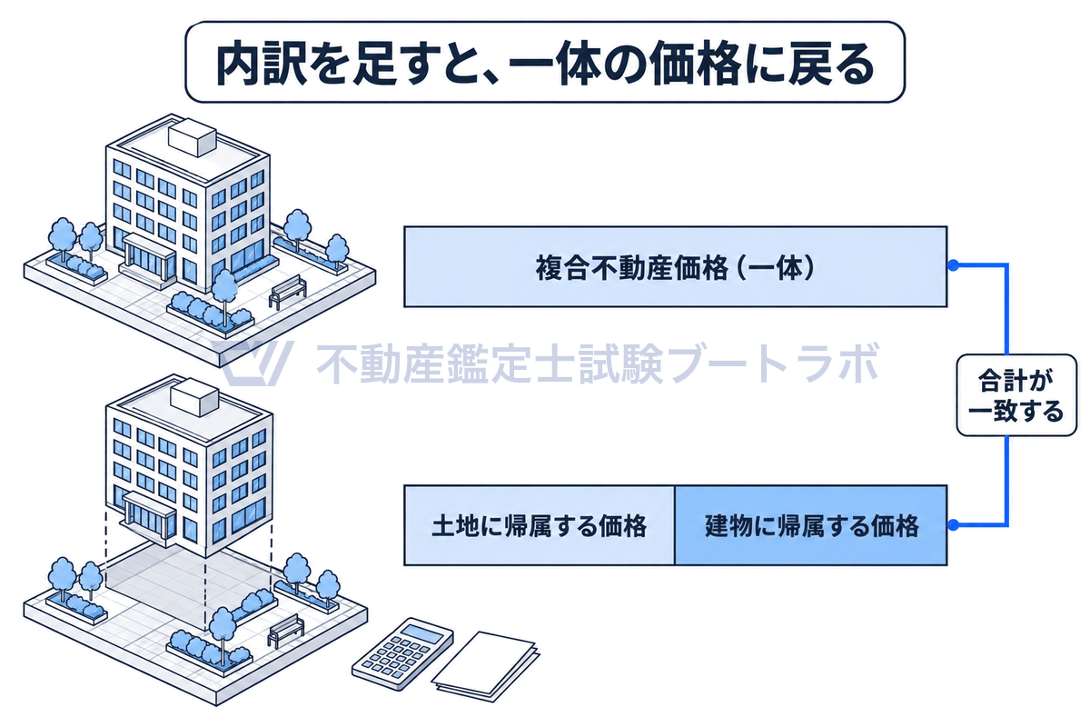 部分評価の内訳の整合性を示した図。建物と敷地を一体とした複合不動産価格を上に置き、下では土地と建物を分けて土地に帰属する価格と建物に帰属する価格を示し、2つを足すと一体の価格に一致することを帯の長さで表す。