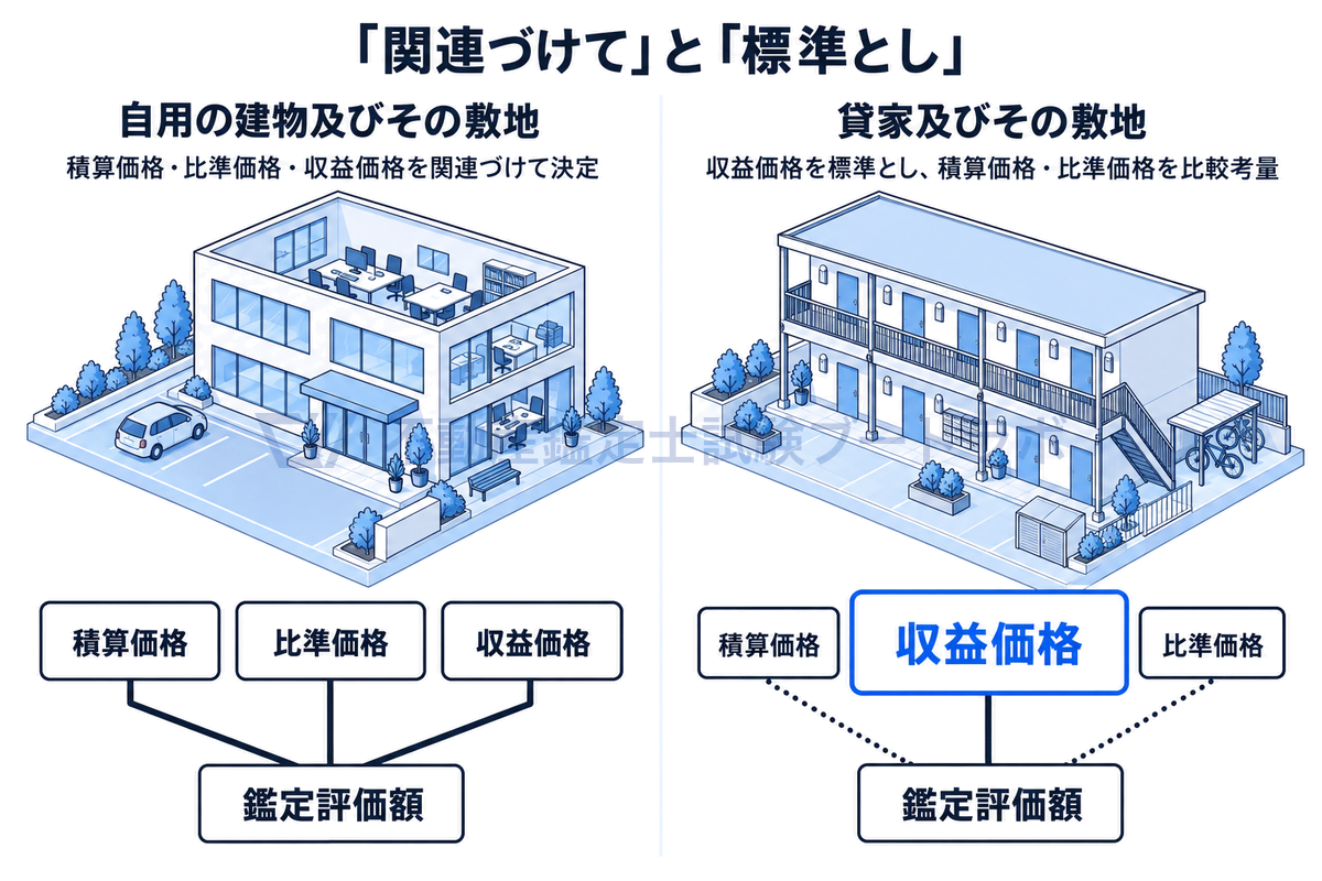 左の自用の建物及びその敷地では積算価格・比準価格・収益価格を同じ重みで関連づけ、右の貸家及びその敷地では収益価格を標準とし積算価格・比準価格を比較考量して鑑定評価額を決める違いを示した図。