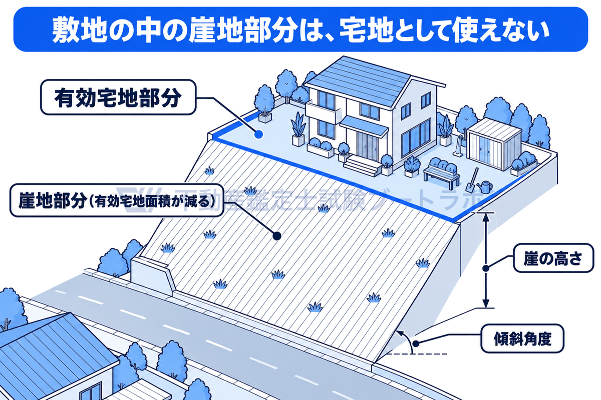 斜面にまたがる1区画の宅地をアイソメで描き、平らで家が建つ有効宅地部分と、宅地として使えない崖地部分を分けて示した図。崖の高さと傾斜角度の測り方も引き出し線で添えている。