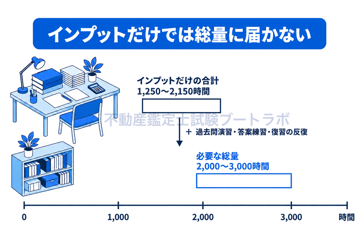 インプットだけを足した1,250〜2,150時間の帯と、過去問演習・答案練習・復習の反復が乗った総量2,000〜3,000時間の帯を、同じ時間軸の上に数値どおりの位置で上下に並べ、総量との差を示した図。