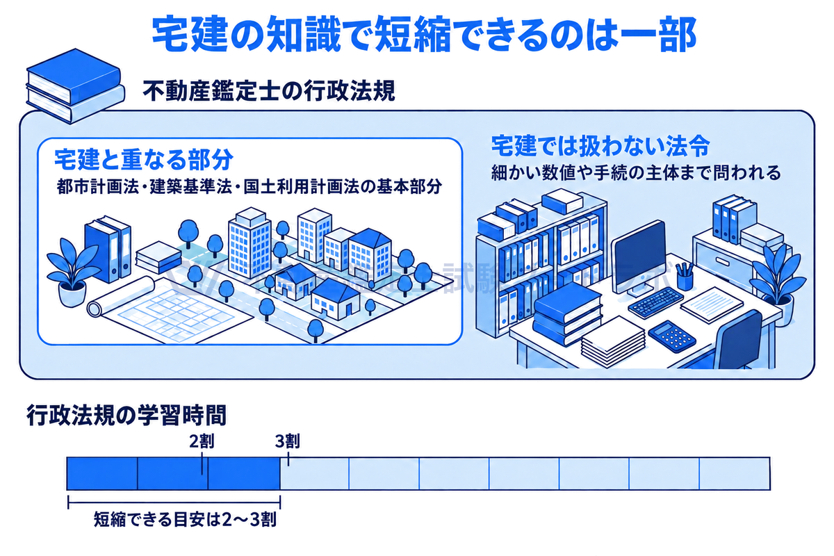不動産鑑定士の行政法規という大きな領域の中に、宅建と重なる都市計画法・建築基準法・国土利用計画法の基本部分を小さく置き、残りは宅建で扱わない法令や細かい数値・手続の主体であることを示し、短縮の目安が学習時間の2〜3割であることを帯で表した図。